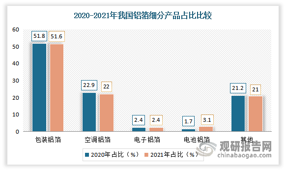 从增速来看，2021年电池铝箔是我国铝箔行业中产量增速最快的产品。数据显示，2021年，电池箔产量占比由2020年的1.7%上升至2021年的3.1%，同比增长了82.4%。