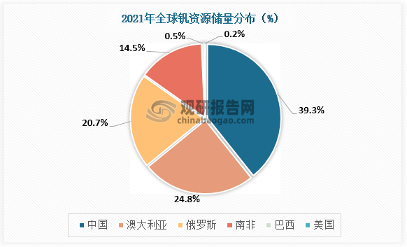 国，其中中国排名第一，占比39.3%。