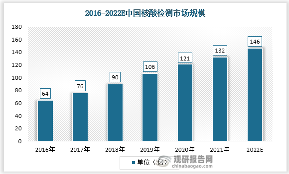 2020年初新冠疫情发生，核酸检测作为常态化新冠疫情筛查的有力工具，从市场规模来看，中国核酸检测市场规模在2021年达到132亿元。
