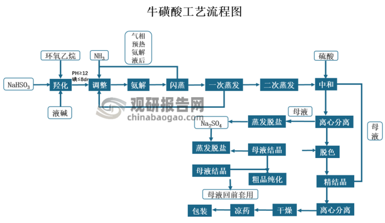 资料来源：《中国牛磺酸市场调研报告》、中国化工信息中心