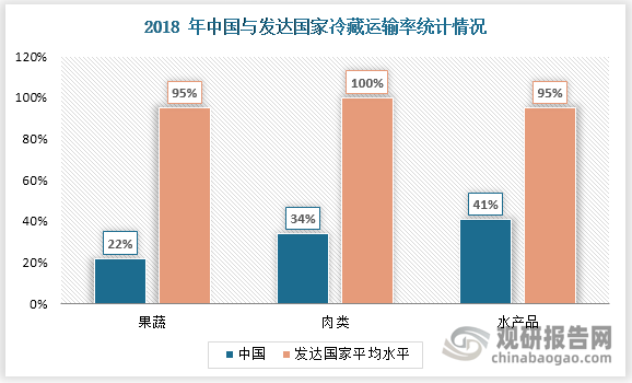 中国果蔬类冷藏运输率仅为22%，与发达国家95%的平均水平差距较大；肉类冷藏运输率仅为34%；水产品冷藏运输率为41%。