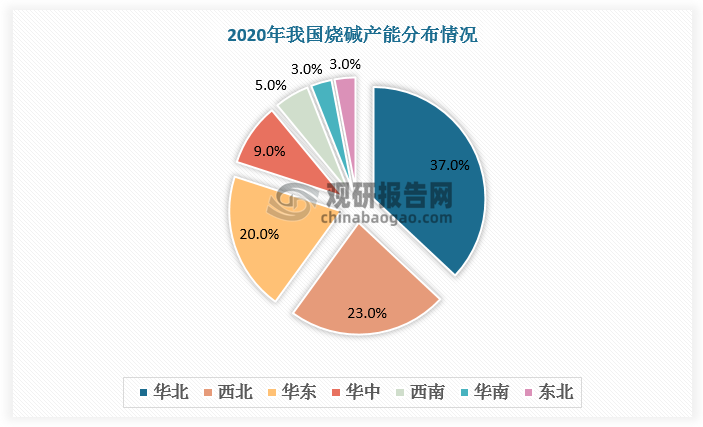 我国烧碱、PVC市场产能主要集中在华北、西北和华东三个区域。据数据，2020年华北地区烧碱产能领先，占比37%；西北地区PVC产能排名第一，占比超50%。