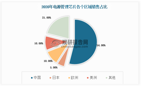 数据显示，2020 年中国在全球电源管理芯片区域占比为54%，结合数据测算预计2020 年中国通用型电源管理芯片市场规模为77.39 亿元。