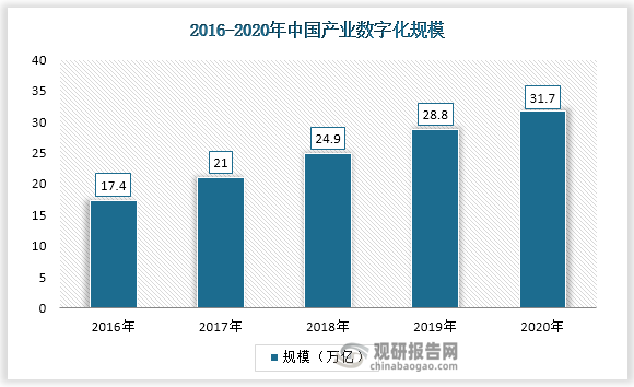 根据数据显示，中国产业数字化规模也在逐年上升，从2016年17.4万亿元，上升到2020年31.7万亿元，产业数字化进程的加速成为数字化办公应用的强大助推力。