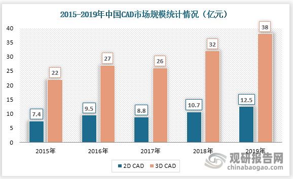 中国CAD市场成熟度低于国际，规模增长迅速且空间广大。2019年，中国CAD市场规模达50.5亿元，增速约18.27%，其中3D CAD增速18.75%，远超国际市场增长水平。