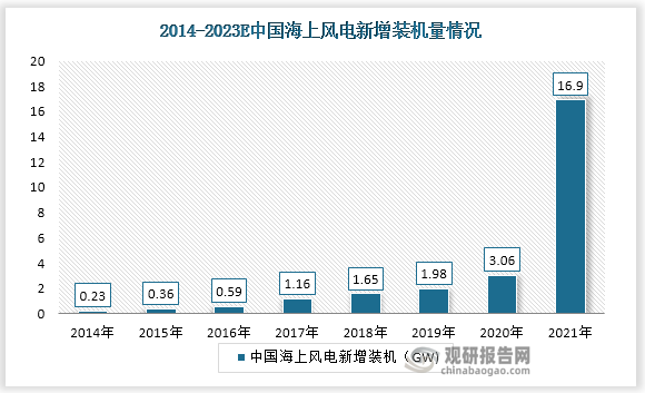 根据数据显示，中国海上风机新增装机容量逐年上升，从2014年的0.23GW,增长到了2021年的16.9GW，中国抢装潮后海风进入平价改革时代，海风装机短期滑坡、长期增长。