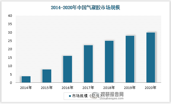 我国气凝胶行业虽然起步较晚，但在国家产业政策的积极引导下发展迅速，市场规模不断壮大。2014-2020年我国气凝胶市场规模逐年上升。