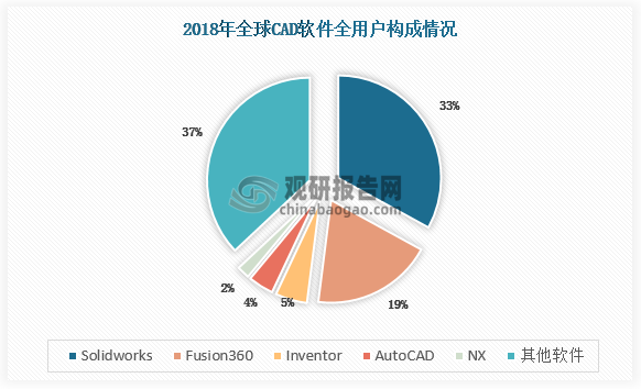 2018年全球Solidworks软件占据全用户选择的33%及专业人士的38%，而Autodesk的Fusion360、Inventor与AutoCAD在全用户与专业人士选择中各占28%与31.8%。