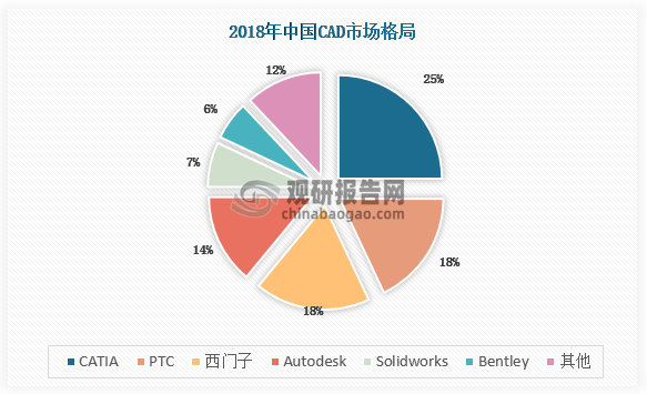 2018年国内CAD软件95%以上的市场份额被国外软件所占据，主要包括达索（32%，CATIA&SolidWorks）、PTC（18%）、西门子（18%）、Autodesk（14%）、Bentley（6%）等，国产替代的空间巨大。