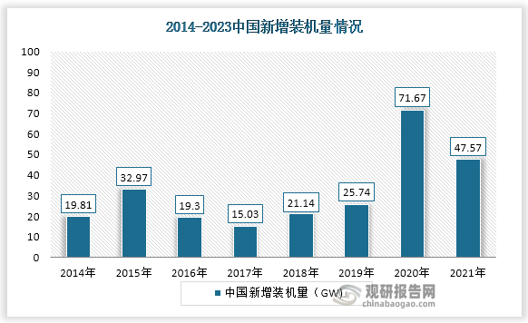 2014-2021年中国新增装机容量走上升趋势，2017年相对较低，容量为15.03GW，到2020年新增装机容量发展可观，新增装机容量达到了71.67GW，受益于各省十四五新能源规划，预计2022-25年风电装机继续升温。