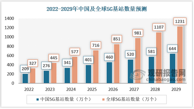 从5G通信的建设需求来看，5G将会采取“宏站加小站”组网覆盖的模式，历次基站的升级，都会带来一轮原有基站改造和新基站建设潮。2020-2023年是5G网络的主要投资期，其中由于美国制裁影响结合上游涨价导致成本压力较大,据工信部披露，截止2021年末，中国建有5G基站142.5万个，2020-2021两年仅130万个。目前困境有所翻转，据中国移动公开招标信息，2021年招标48万700M5G基站主设备，174万面700M5G基站天线，并在2022年补招50万面（2022-2023年中国移动700M基站天线集采），随着5G配套需求向上，上游涨价压力缓解，将直接拉动热管理材料的市场需求。