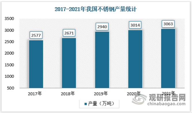 近年来不锈钢的产量逐年增加，2020年中国不锈钢粗钢产量达3014万吨，较2019年增加74万吨，同比增长2.5%。截至2021年底，中国不锈钢粗钢产量达到3063.2万吨，较去年增加49.3万吨，累计增长1.64%。