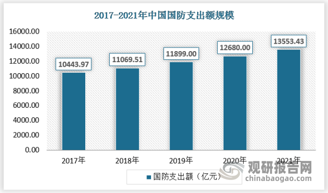 2022年全国财政安排国防支出预算14760.81亿元，比上年预算执行数增长7.1%。2016年至2021年，国防费预算增幅分别为7.6%、7%、8.1%，7.5%、6.6%和6.8%。从长期来看，中国国防建设持续推进，国防费呈增长趋势。按照国防白皮书描述，国防费主要分为装备费、人员生活费、训练维持费三部分，其中用于武器装备的研究、试验、采购、维修、运输、储存等方面的装备费呈逐年增长趋势，且在国防费中所占的比例也逐年增长。