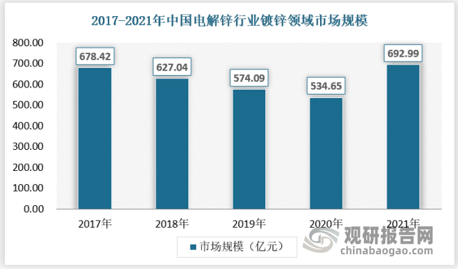 截至2021年，电解锌在镀锌领域的市场规模约692.99亿元。在电解锌的下游应用中长期占比最高。