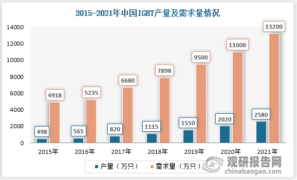 我国IGBT的产销量规模也随之不断增长，现如今，我国已经成为全球最大的IGBT市场。据资料显示，2021年我国IGBT产量为2580万只，同比增长27.7%；需求量为13200万只，同比增长20%。