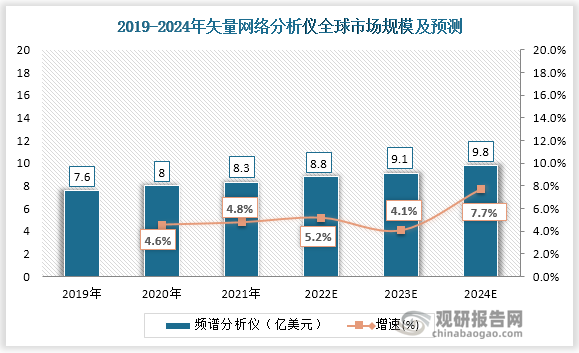 数据显示，全球及中国网络分析仪市场规模稳步增长，2019年全球矢量网络分析仪市场规模为7.6亿美元，预计2024年达到9.8亿美元，年均复合增长率5.3%。