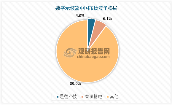 中国数字示波器市场较为分散，国内厂商中普源精电2020年占中国数字示波器市场6.1%，鼎阳科技2020年占中国数字示波器市场4.0%。