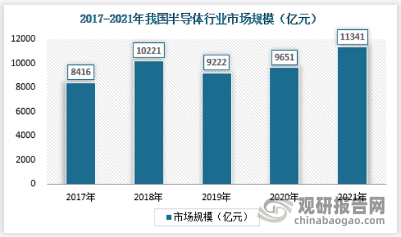 随着经济的不断发展，中国已成为全球最大的电子产品生产及消费市场，衍生出了巨大的半导体器件需求。截止2021年我国半导体市场规模由 2017年的 8416 亿元增长到 2021 年的11341 亿元，年复合增长率达到8.46%，为我国半导体设备制造行业带来机遇。