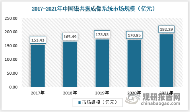 根据中国医学装备协会统计，国内市场2017至2021年磁共振成像系统市场保持高速增长，年复合增长率达到5.93%。2021年我国磁共振成像系统行业市场规模为192.29亿元，具体如下：