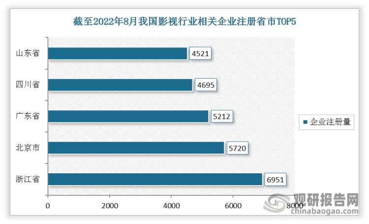 截至2022年8月初，我国影视行业企业注册量排名前五的省市分别为浙江省、北京市、广东省、四川省、山东省。企业注册量分别为6951家、5720家、5212家、4695家、4521家。