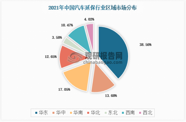 我国汽车延保行业区域市场规模分布华东地区占比38.56%，华中占比13.68%，华南占比17.05%，华北地区占比12.56%，东北地区占比3.58%，西南地区占比10.47%，西北地区占比4.02%。