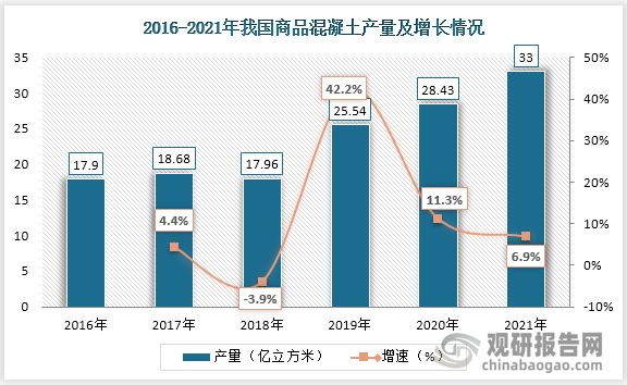 2016-2021年我国商品混凝土产量逐年提升，到2021年商品混凝土产量为33亿立方米，同比增长6.9%。