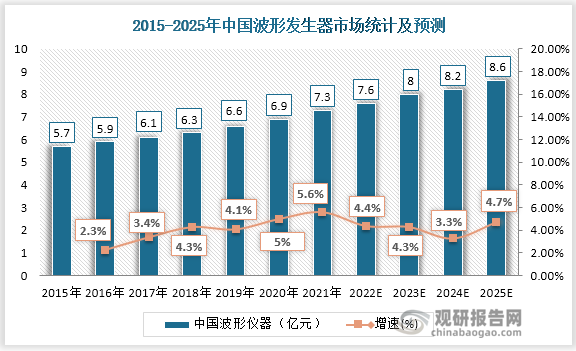 数据显示，中国波形发生器发张稳步上升，中国波形发生器市场规模2019年为6.59亿元，预计2022年将达到7.6亿元，期间年均复合增长率2.71％，占全球市场规模32.3%。