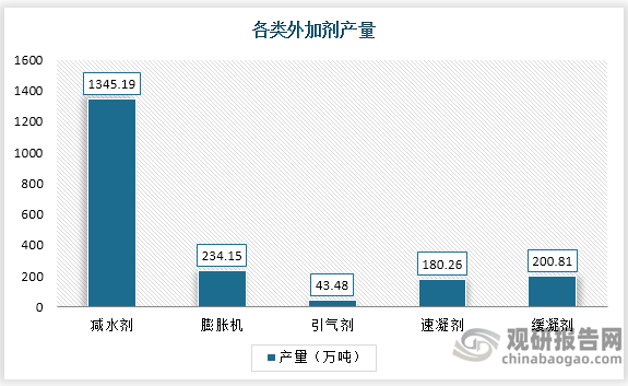 外加剂主要类型有减水剂、膨胀机、引气剂、速凝剂、缓凝剂，其中减水剂产量为1345.19万吨，占到外加剂产量的67%；其次为膨胀机，产量为234.15万吨，占到外加剂产量的12%。