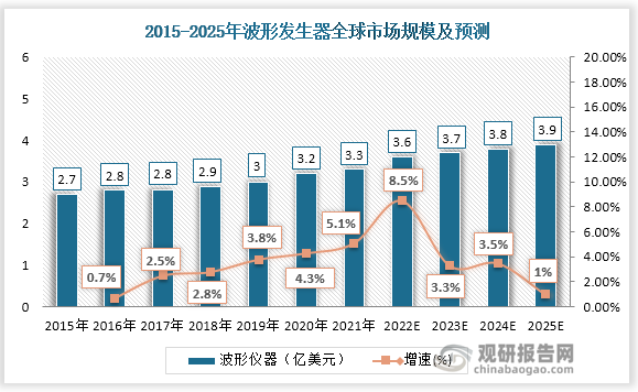 数据显示，2015年至2020年，全球波形发生器的市场规模以2.8%的年均复合增长率从2.74亿美元增长至3.15亿美元，并预计将在2022年达到3.6亿元,复合年均增长率4.3%。