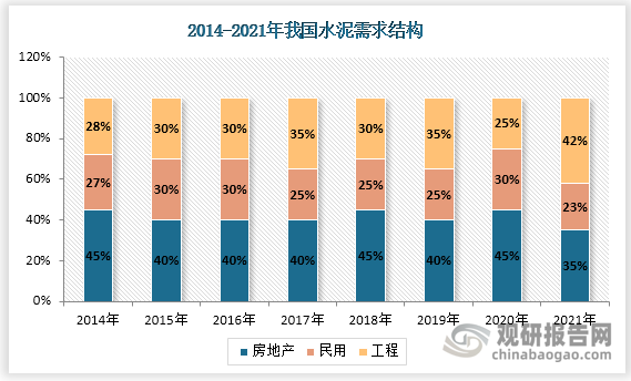 水泥主要应用于房地产、民用及工程，到2021年房地产的水泥需求占比35%；民用水泥需求占比23%；工程水泥占比42%。