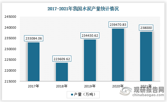 水泥及外加剂需求主要来自于下游建筑业。到2021年我国水泥产量为238000万吨，比2020年下降了1470.83万吨，增速为-0.62%。