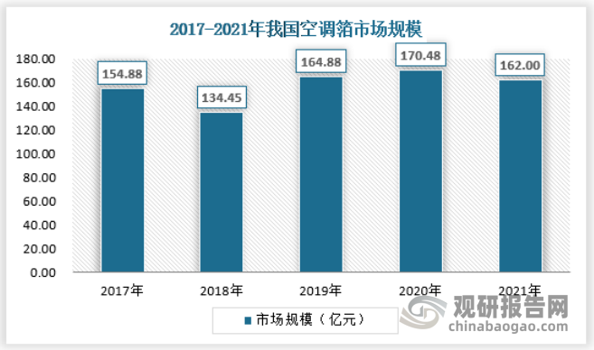 空调用铝箔是曾经使用量最大的应用市场，如今随着空调市场的逐渐成熟，行业应用不再大幅增长，2021年，空调箔市场规模约为162亿元。