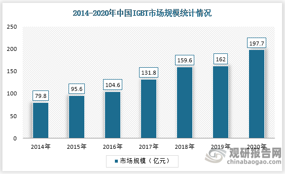 2014年，我国IGBT行业市场规模为79.8亿元，到2020年，我国IGBT行业市场规模达到197.7亿元，年均复合增长率达16.32%。