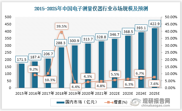 受益于政策大力支持及下游行业高速发展，中国的电子测量仪器市场近年来高速增长，中国电子测量仪器市场规模约占全球总体市场规模的三分之一，是电子测量行业最为重要的市场之一。中国电子测量仪器的市场规模自2015年至2019年间以15.09%的年均复合增长率从171.54亿元增长至300.93亿元；预计中国电子测量仪器的市场规模将在2025年达到 422.9亿元，保持增长态势。