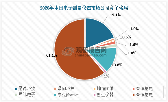 从国内竞争格局来看，中国市场较为分散。国外厂商仍旧占据主要市场，是德科技和泰克市场份额领先，分别占据中国市场19.1%、13.8%的份额。国内厂商中，固纬电子、普源精电、鼎阳科技市场占有率较高，分别占中国电子测量仪器市场1.8%、1.6%、1.0%的份额。