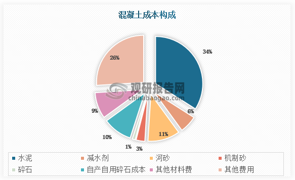 其中减水剂是混凝土实现功能的关键材料，在混凝土成本占比仅为6%左右，但却扮演着非常关键的角色。