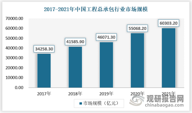 数据显示，2017年我国工程总承包市场规模为34258.30亿元，到2021年达到60303.20亿元。近五年复合增长率为12%。