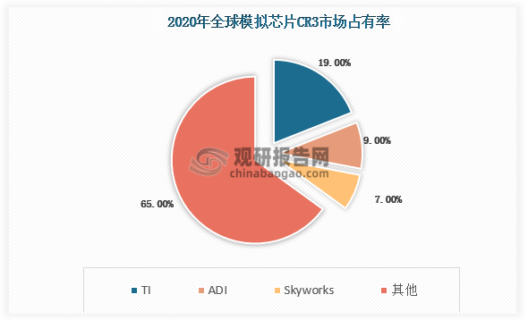 数据显示，2020年模拟IC收入规模排名前三的企业分别为TI、ADI 和Skyworks,模拟IC营收分别为109亿美元、52亿美元和40亿美元，对应市场份额分别为19%、9%和7%，CR3为35%，CR10 为63%。2021 年模拟IC收入规模前三名仍为TI、ADI和Skyworks, CR10 为68.3%，集中度略有提升。欧美企业占据国内电源管理芯片