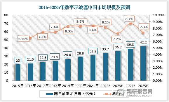 数据显示，中国示波器市场规模从2015年的19.97亿元增长至2019年的26.56亿元，年均复合增长率 7.39%，预计将在2022年达到28.8亿元，年均复合增长率8.00%，占全球市场规模的22.5%。
