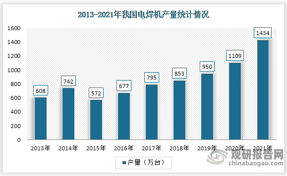 中国电焊机产量从2016年的677万台增长至2021年的1434万台，复合增速高达16%，后续随着电焊机产量的继续增长以及逆变焊机渗透率的提升，逆变焊机的产量增速我们保守预计在10%左右。