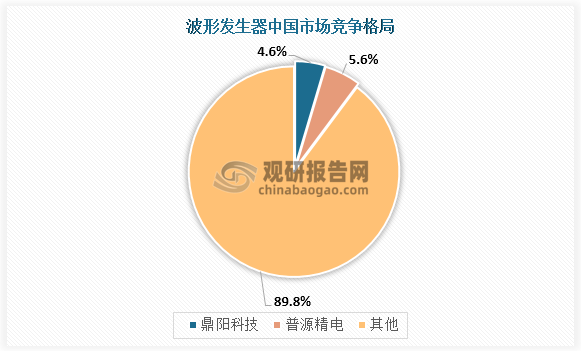 中国波形发生器市场相对分散，根据市场总体规模和各公司收入规模计算，国内厂商中，普源精电2020年波形发生器收入占中国波形发生器市场的4.6%；鼎阳科技2020年波形发生器占中国波形发生器市场的5.6%。