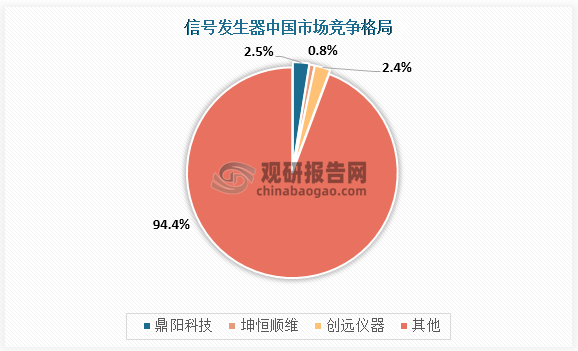 从竞争格局看来，国内厂商中，鼎阳科技2020年信号发生器收入占中国信号发生器市场的2.5%；创远仪器2020年信号发生器收入占比2.4%；普源精电2020年信号发生器占比0.8%。