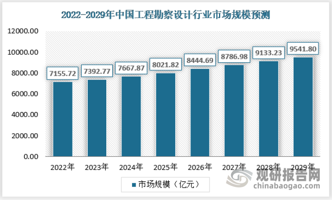 中国工程勘察设计行业市场规模将继续保持增长，预计到2029年行业市场规模将达到9541.80亿元，年复合增长率为6.54%。