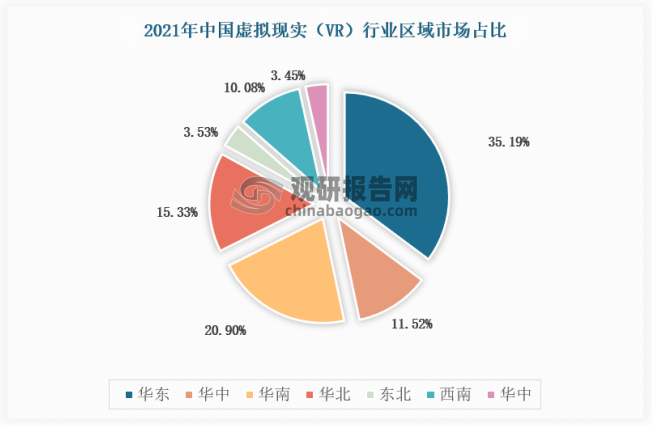 我国虚拟现实（VR）行业区域市场规模分布如下，其中，华东市场占比为35.19%，华中地区为11.52%，华南地区为20.90%，华北地区为15.33%，东北地区为3.53%，西南地区为10.08%，华中地区为3.45%。