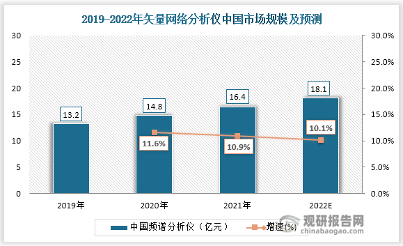 数据显示，中国网络分析仪市场规模从2019年13.24亿元增长至2020年14.78亿元，预计2022年将达到18.1亿元。年均复合增长率为10.98％。