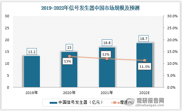 数据显示，中国信号发生器市场从2019年13.24亿元增长至2020年14.96亿元，预计2022年达到18.66亿元，年均复合增长率12.12％，占全球市场的28.6%