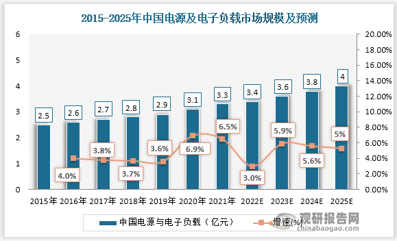 数据显示，中国电源与电子负载市场逐年增长，2015年-2020年我国电源与电子负载市场规模从2亿美元增长至3亿美元，预计2025年达到4亿美元，年均复合增长率4.81％。