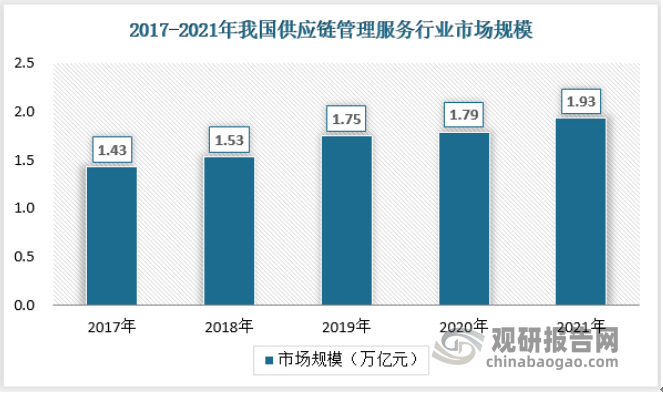 2021年，中国端到端供应链管理服务商市场规模约 1.79 万亿， 2017-2021 年复合增长率约 7.78%。