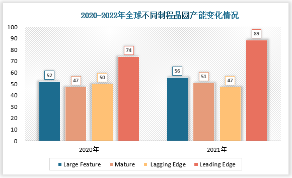 数据显示，预计2022年IC晶圆产能(等效8英寸)约为2.64亿片，同比增长10.87%， 其中成熟制程(28nm以上)产能1.15亿片,同比增长797%，扩产速度较为缓慢。