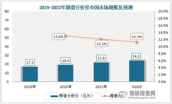 数据显示，中国频谱分析仪市场规模从2019年17.21亿元增长至2020年19.44亿元，预计2022年将达到24.26亿元，年均复合增长率12.13％，占全球市场规模23.4%。